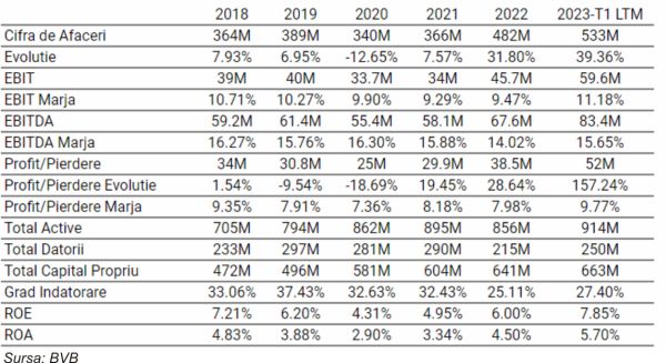 TradeVille: Antibiotice S.A. - planuri îndrăzneţe pentru 2023